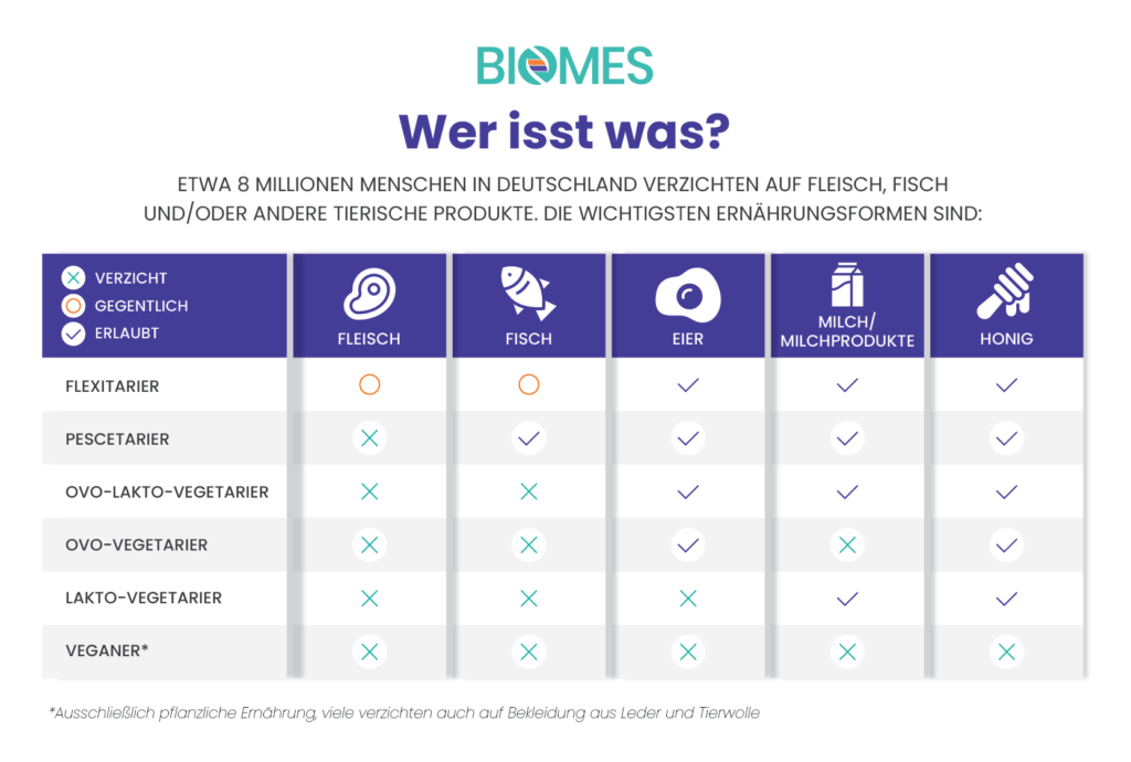 Übersicht: die wichtigsten Ernährungsformen auf einen Blick: flexitarisch, pescetarisch, vegetarisch und vegan