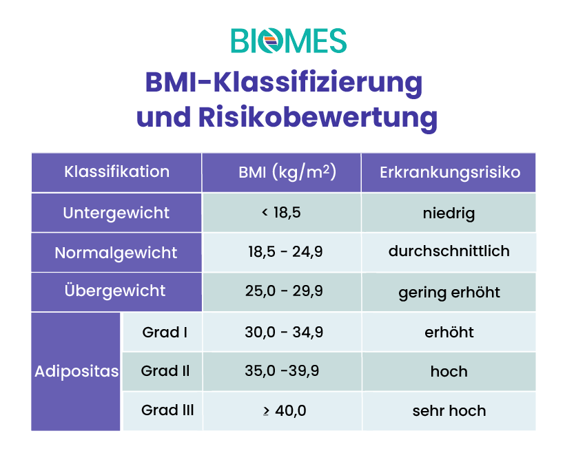 Übersicht: BMI-Klassifizierung und Risikobewertung